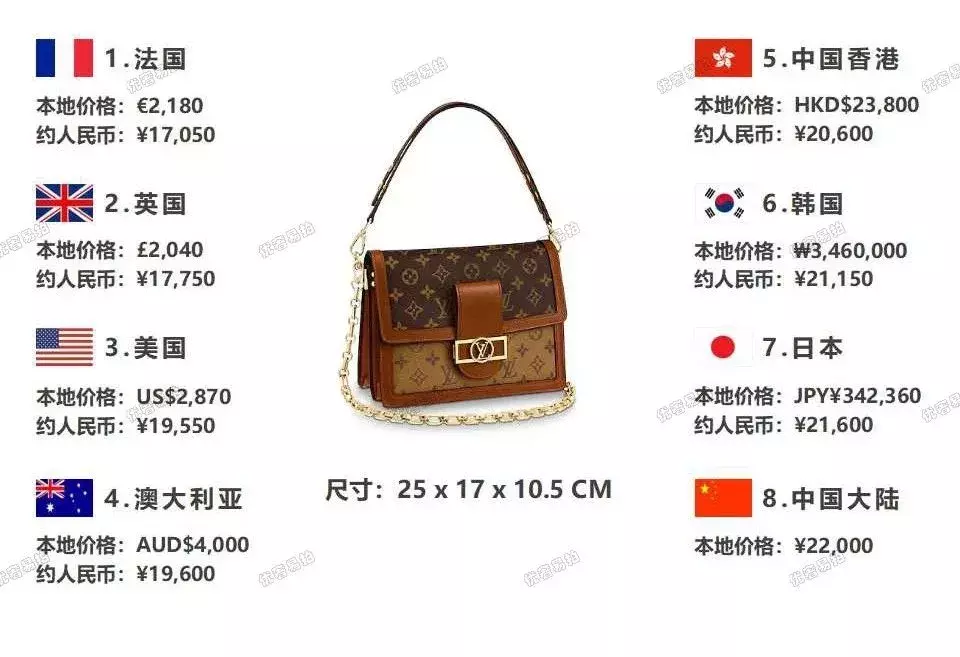 史上最全爆款奢侈品包包比价,省出来的钱,够你来一次跨国旅行咯