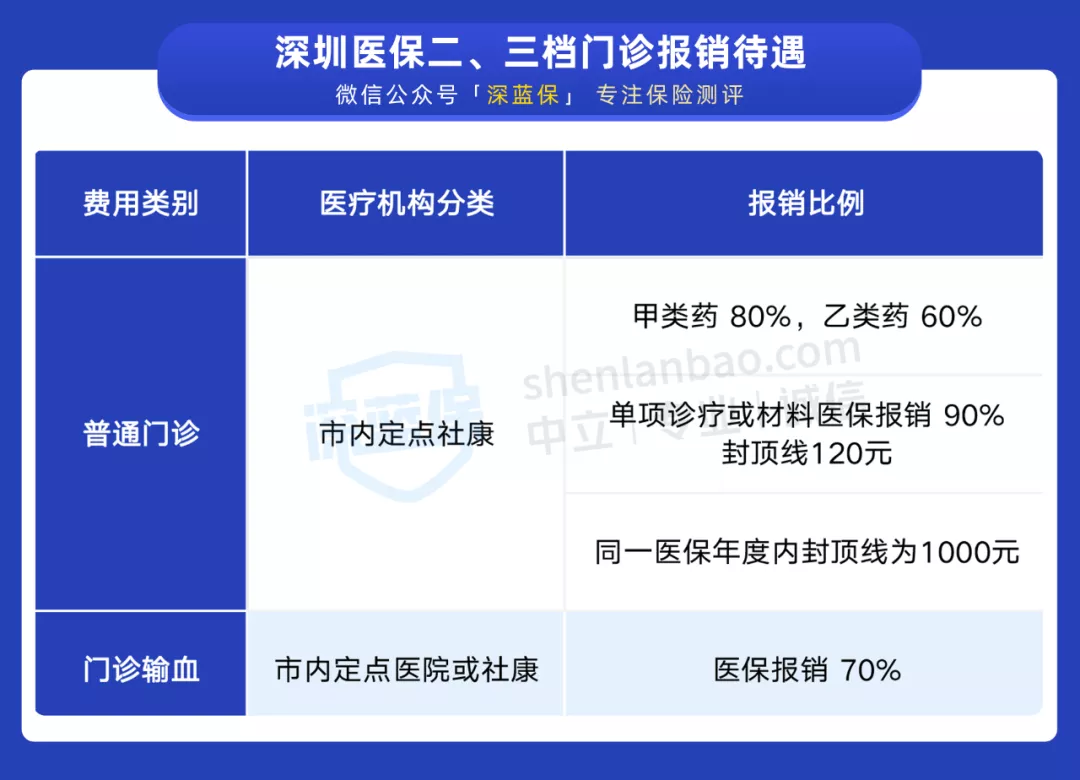 自费社保太坑了亏大了 自费买一档还是二档好