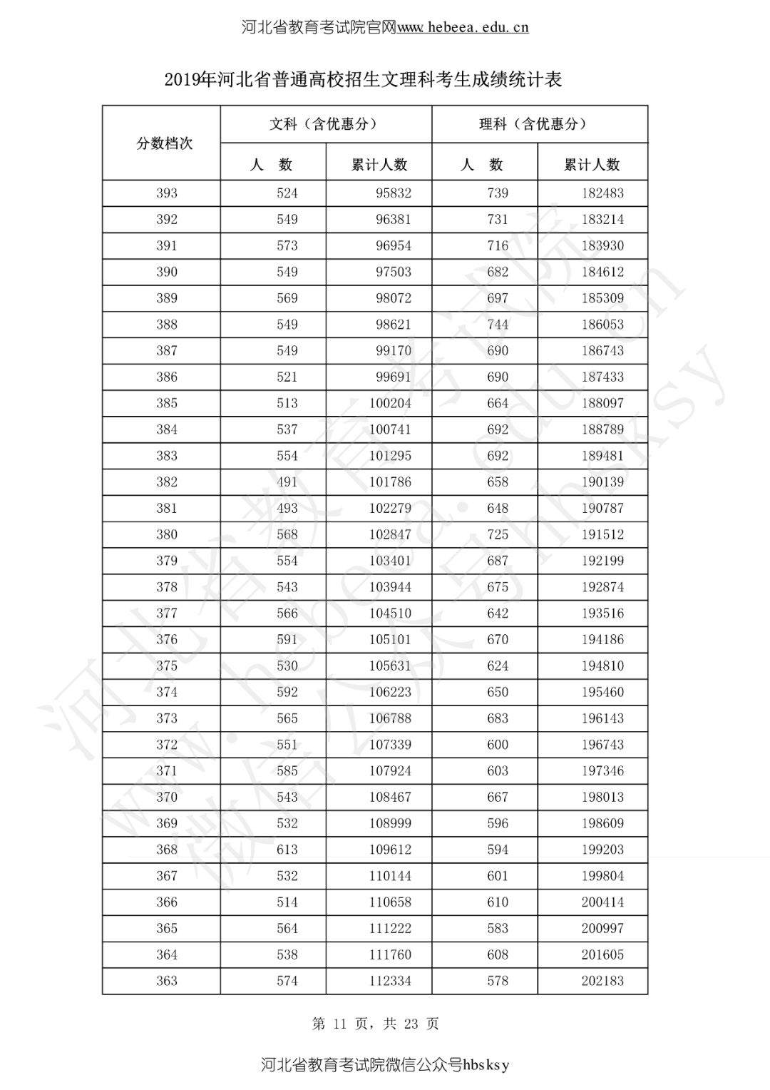 河北省2019高考成绩一分一分段表来啦