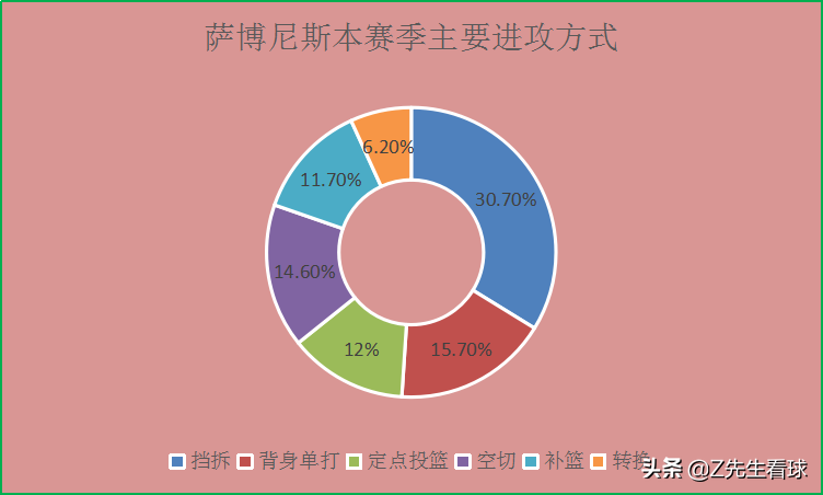 多曼塔斯·萨博尼斯身高臂展(聚焦｜多曼塔斯·萨博尼斯，逐年进步终蜕变成了出色的内线球员)