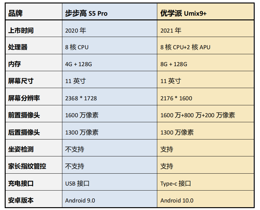 同是竖屏款学习机，步步高S5 Pro和优学派Umix9+怎么选？