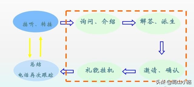 网电咨询师基本要求培训（参考话术）