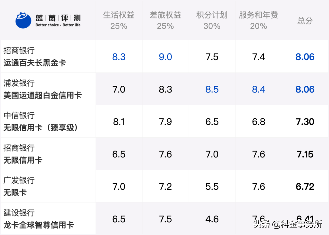 蓝莓评测｜2021年度最佳顶级信用卡