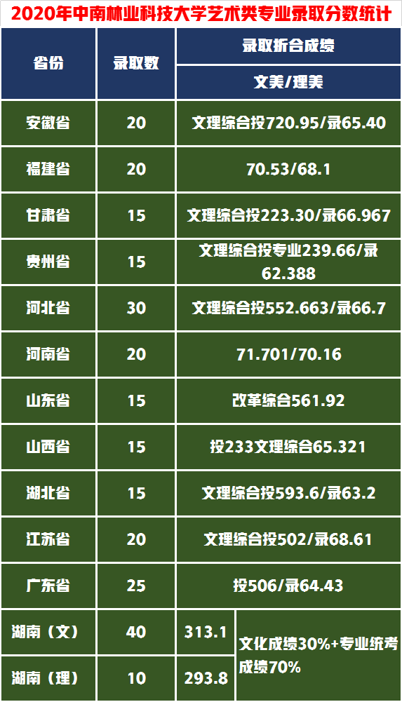 这5所“国”字号农林大学，有一所艺考录取成绩很低适合捡漏