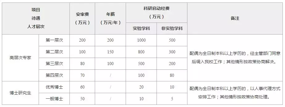 年薪最高200万！菏泽学院计划引进人才100余名！另曹县公安招聘辅警100名！