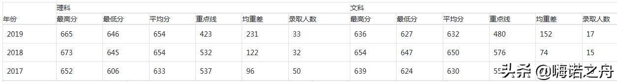 2017-2019年中山大学在各省录取分数线