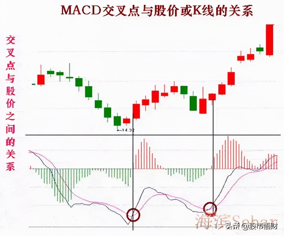 顶背离和底背离图解详解,什么是macd顶背离与底背离?