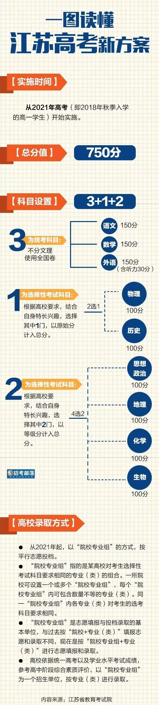 就刚刚！江苏高考新方案出炉：3+1+2模式，权威解读来了…