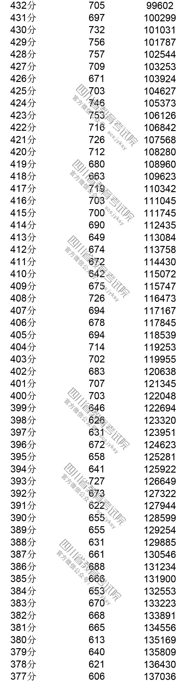 你排第几？四川省2019年普通高考成绩分段表出炉