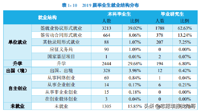 江西“存在感不高”的211大学，仅有1个A学科，但就业还不错