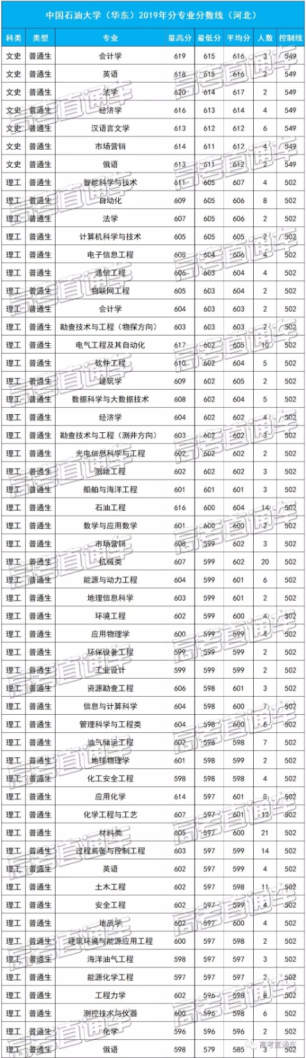 中国石油大学（华东）2019各省分专业分数线，你离心仪专业差几分