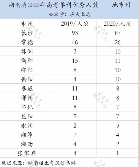 2020年湖南各高中单科优秀人次排名，有你的母校吗