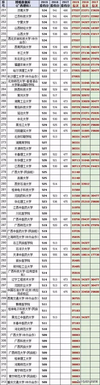 2020广西填志愿必备，近三年广西一本理工大学录取投档线名次统计