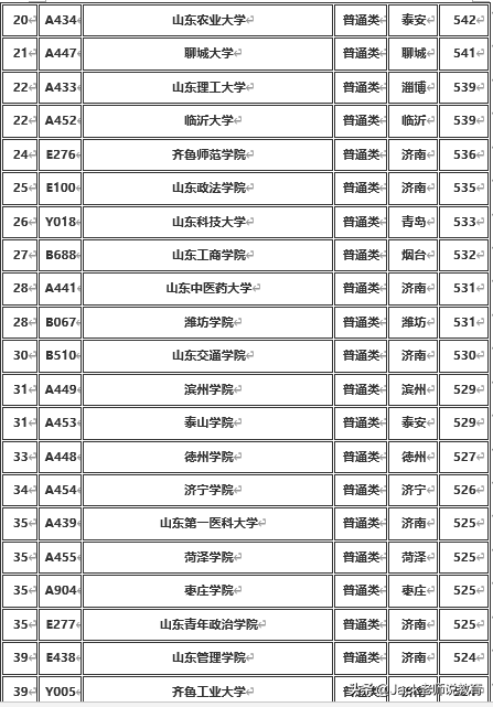 山东省2019年本科批各大学排名及分数线（文科&理科）