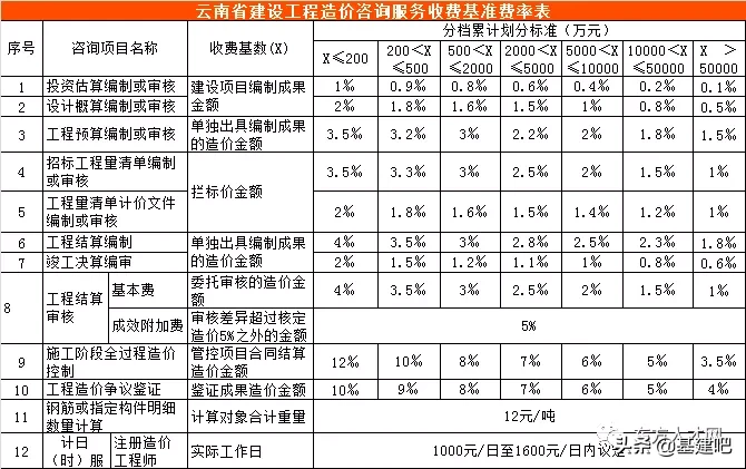 全国30省/市最新工程造价咨询收费标准公布！