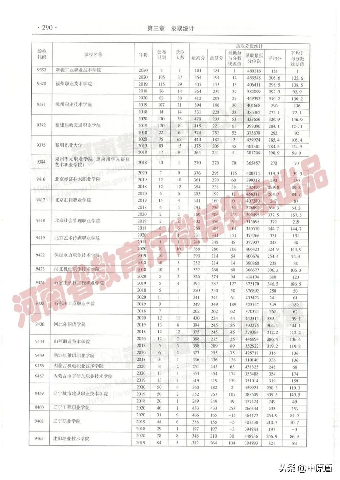 过专科线考生报志愿必备：近三年在豫招生高职高专院校（理科）录取情况统计表来啦！