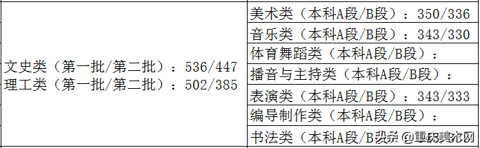 全国各省份2020年艺术类高考录取原则及近三年本科最低控制线汇总
