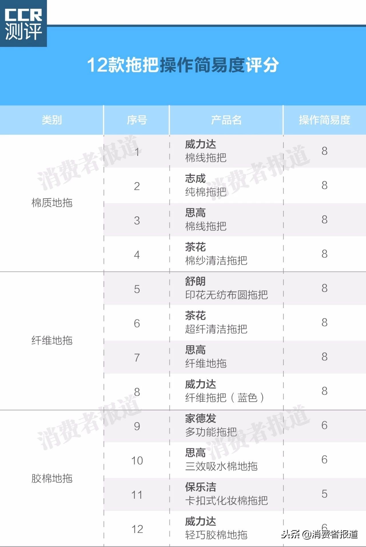12款主流拖把对比测评，告诉您哪款耐用又省心！