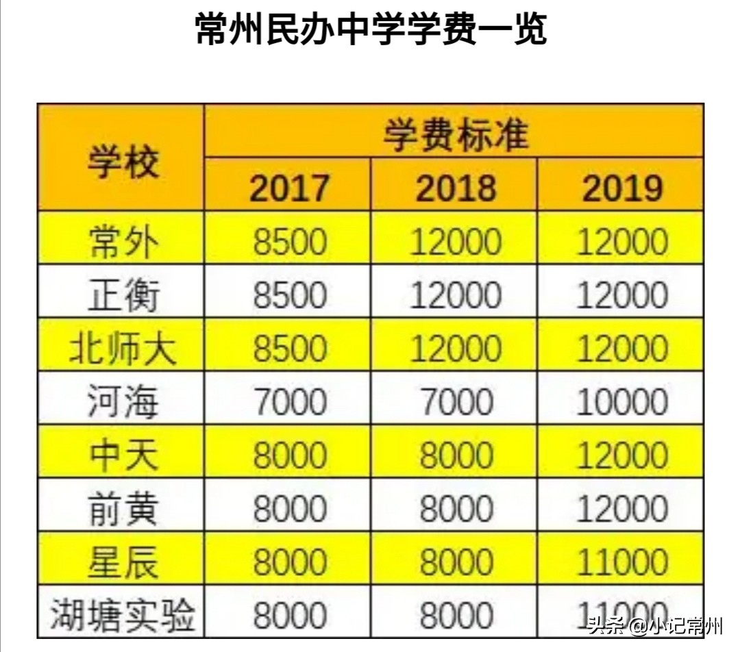 常州著名的民办学校有哪些，2020年即将开始招生