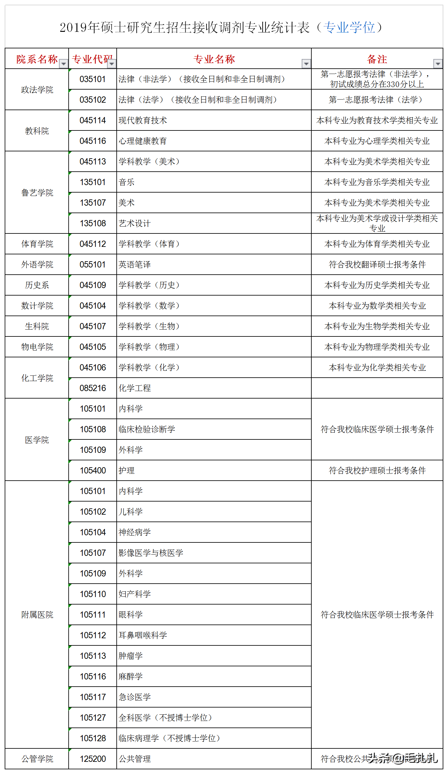 这所“双非”院校二次划线，高出国家线近30分！
