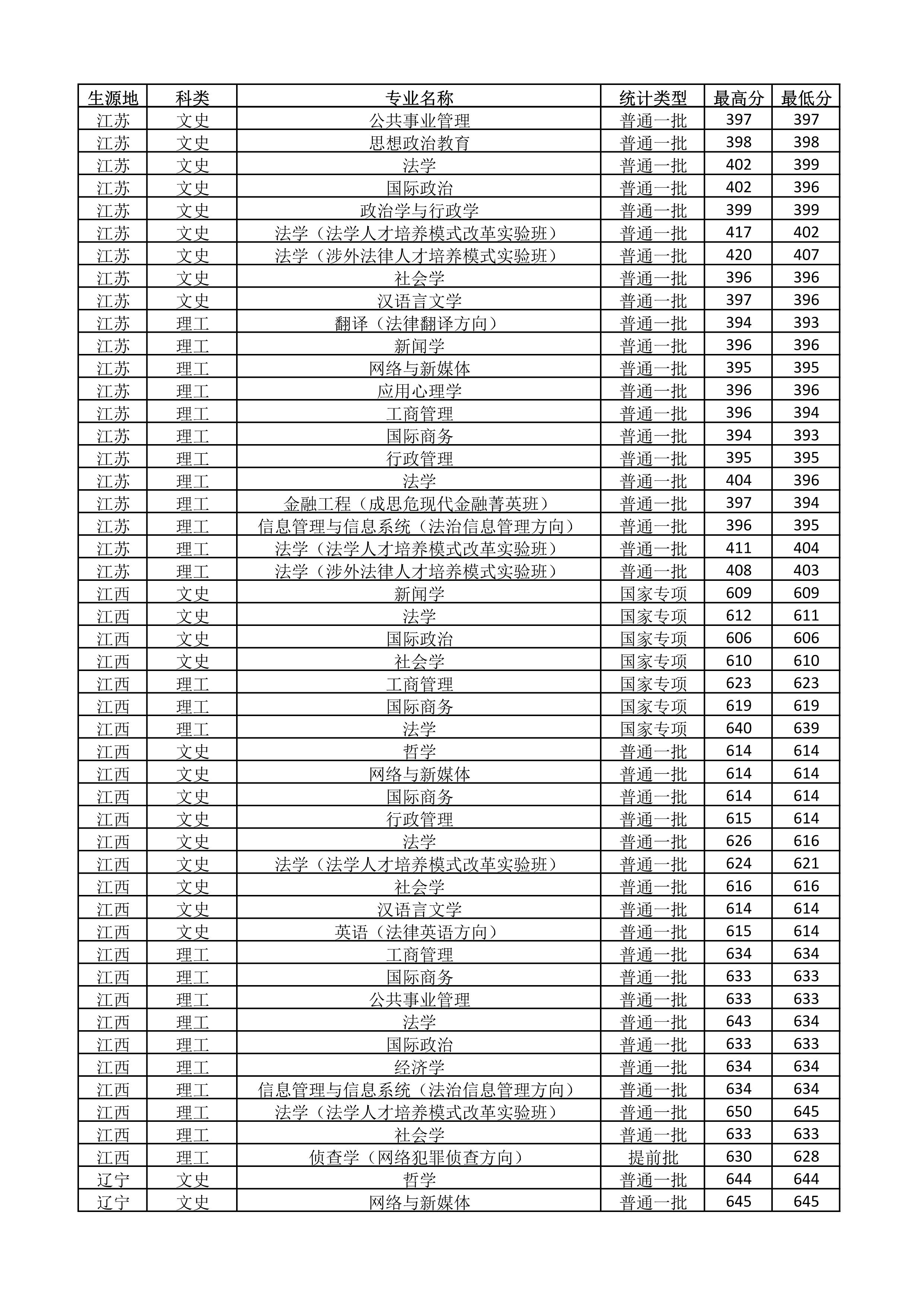 中国政法大学2018-2020年在全国各省市分专业录取分数线