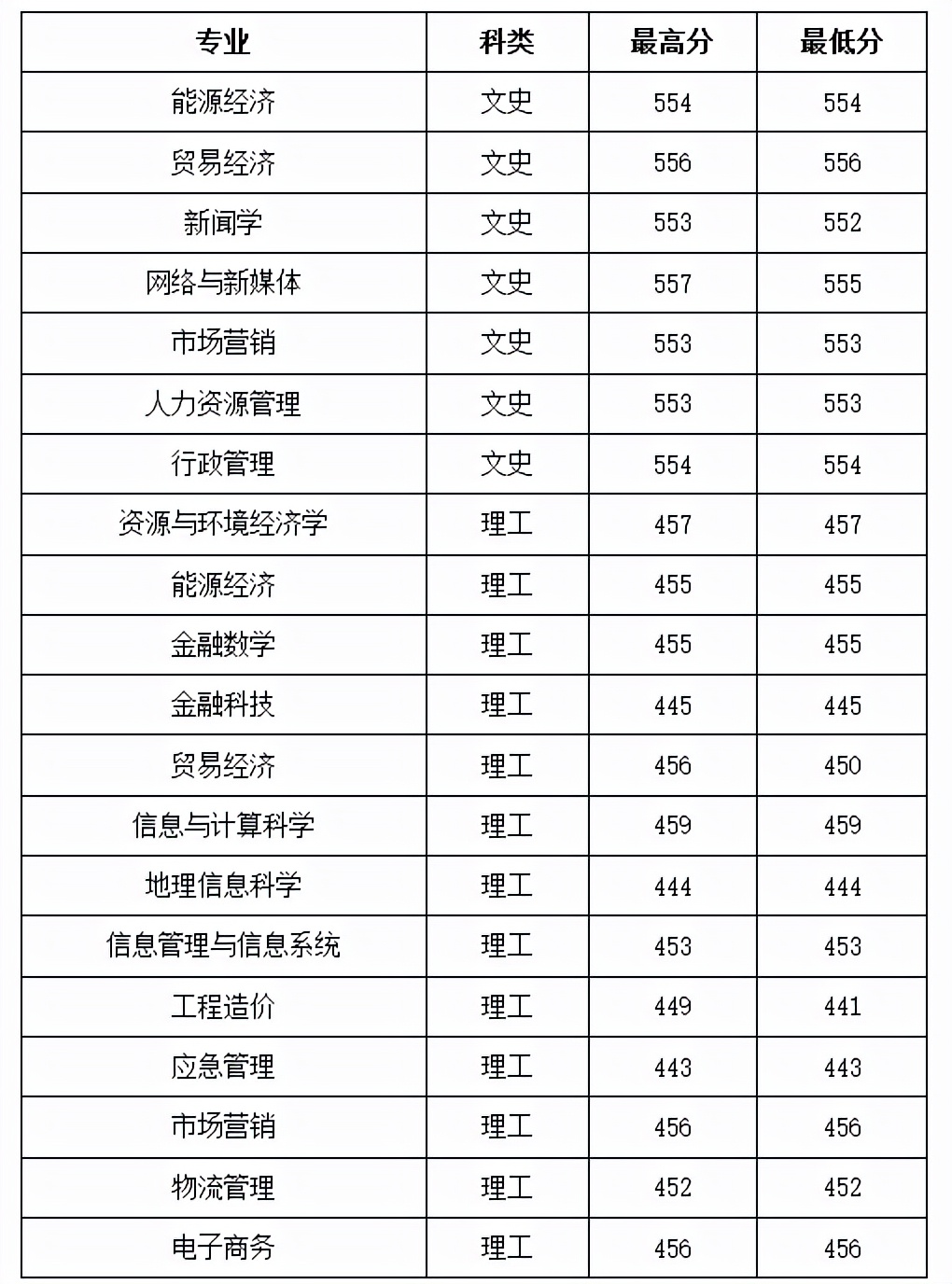 2021年山西财经大学录取分数
