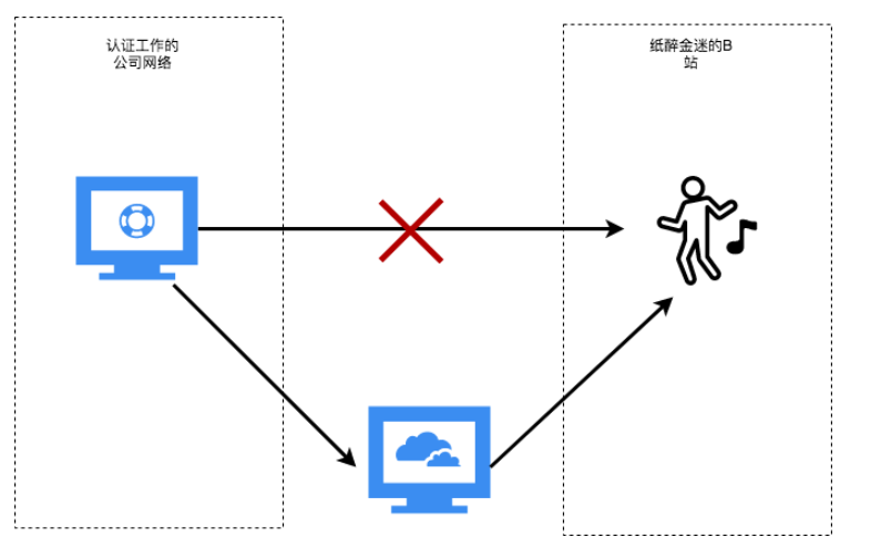 Nginx专题（1）：Nginx之反向代理及配置