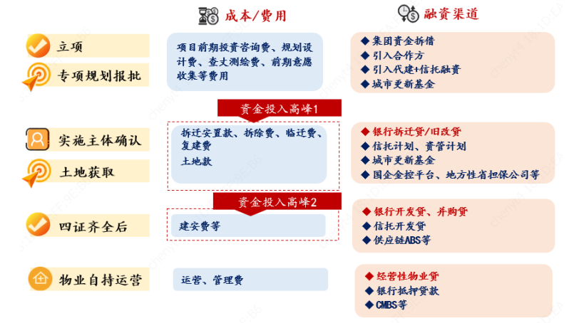 城市更新项目实施流程投融资模式及案例解析