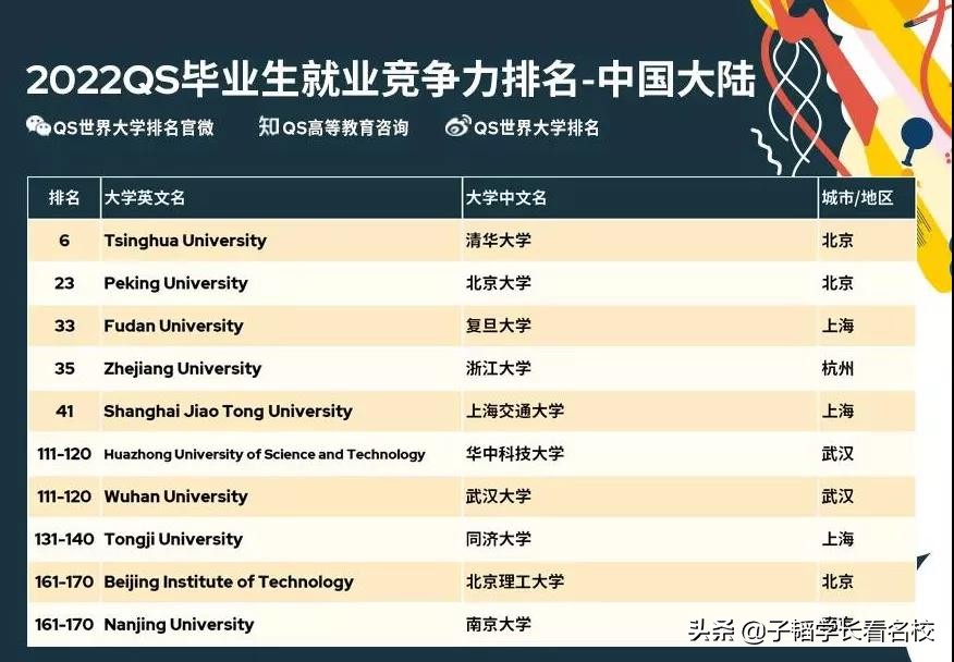 2022QS毕业生就业竞争力排名公布！牛津世界第7，剑桥输给港大？