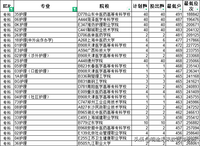 专科怎么选专业？盘点专科最吃香的六类专业——医药卫生篇