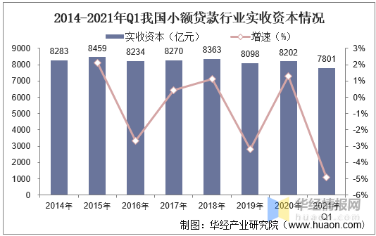 2021年中国小额贷款行业市场现状，重庆是小额贷款产业龙头「图」