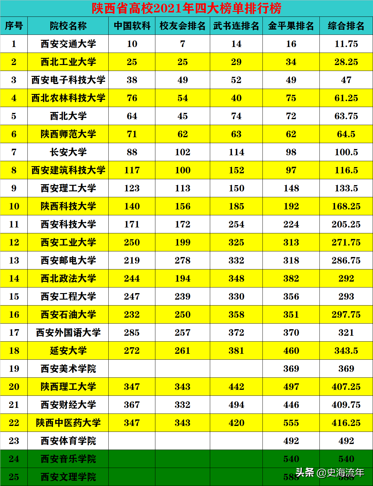 这2所985位居前2名！陕西哪些高校可能进双一流？长安大学加油