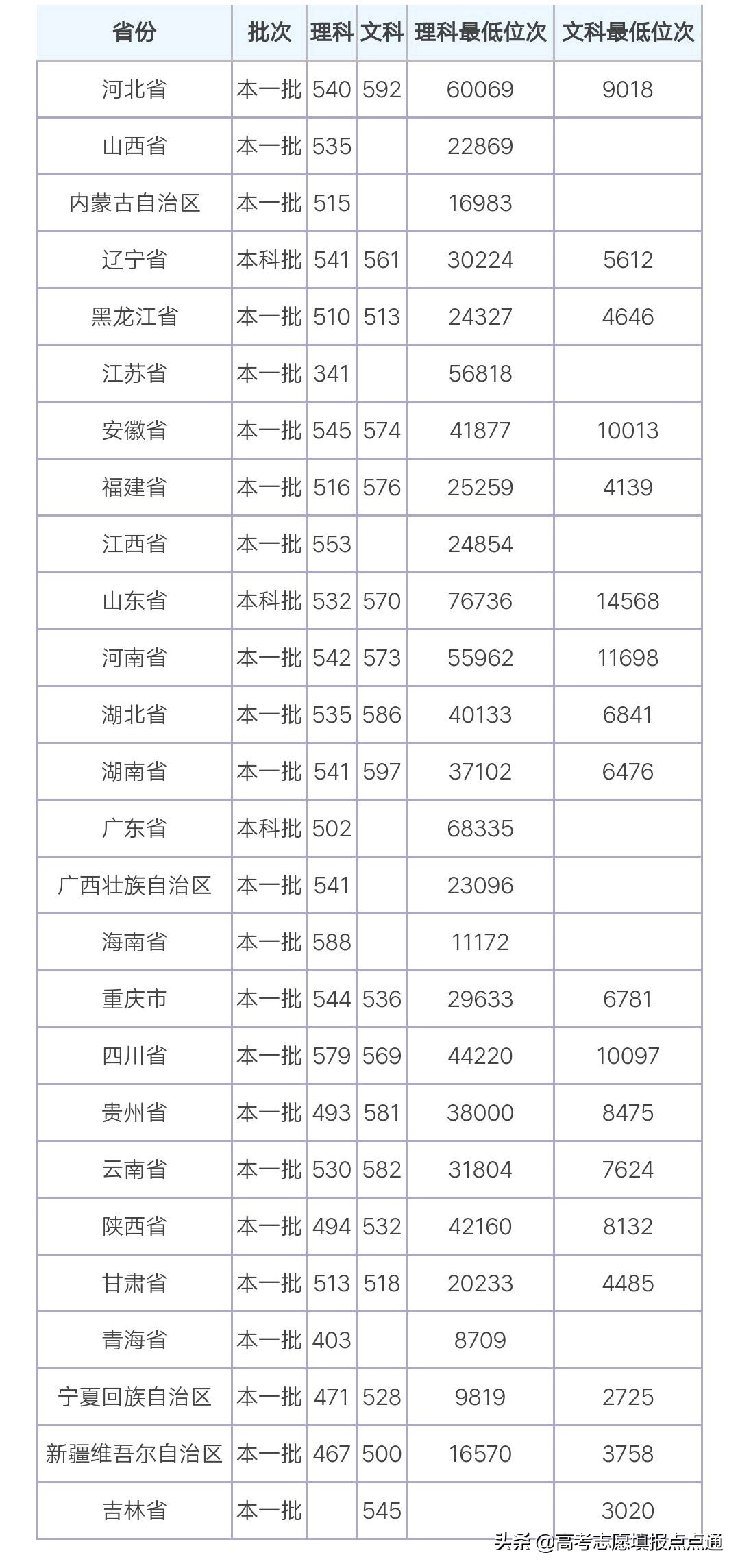 新疆大学优势专业分析及2019、2018、2017年各省录取分数线'