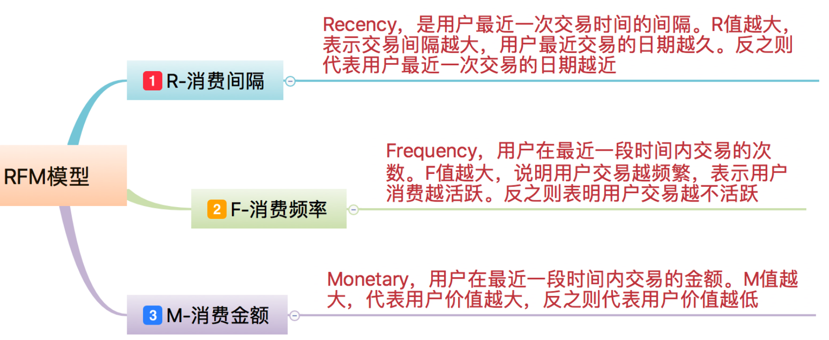 增长4大阶段，实现营销倍增的核心法则