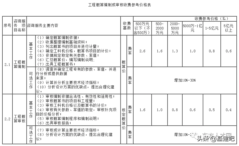 全国30省/市最新工程造价咨询收费标准公布！