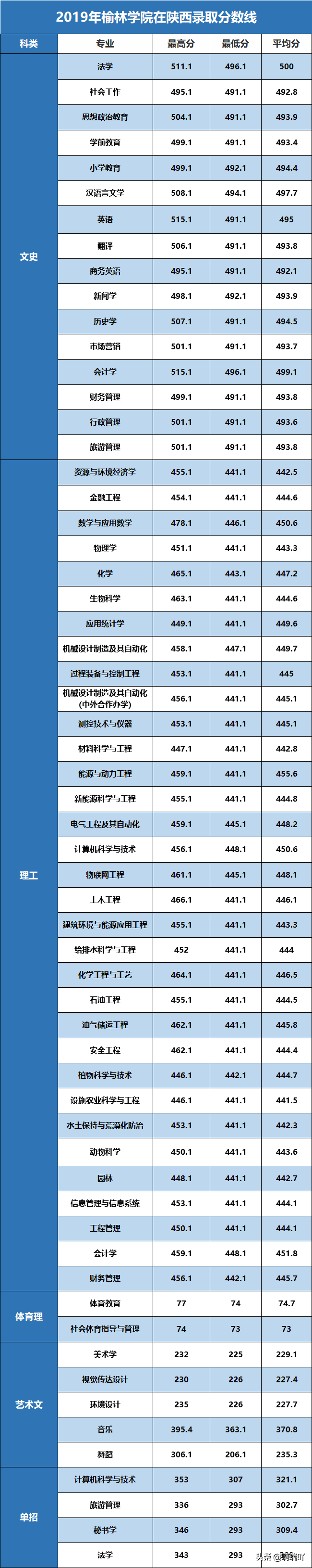 高考报考：陕西14所二本高校录取分数汇总，考生家长收藏
