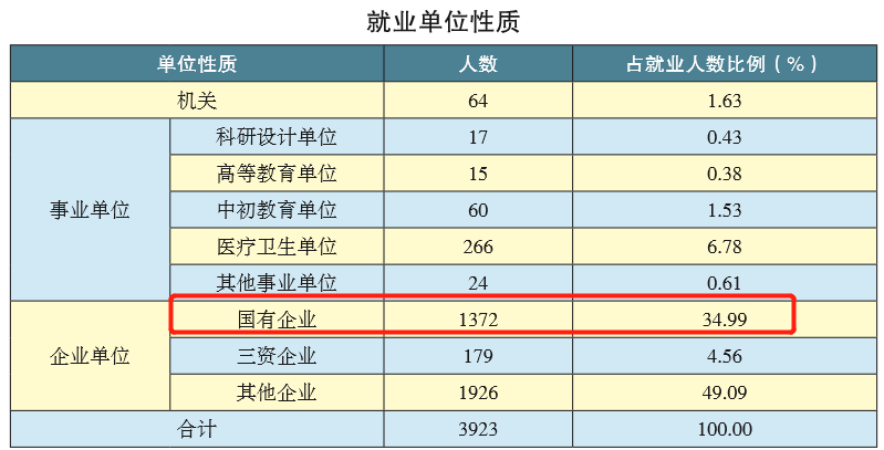 过了一本线，但分数不高？可以考虑这2所大学，就业都很不错