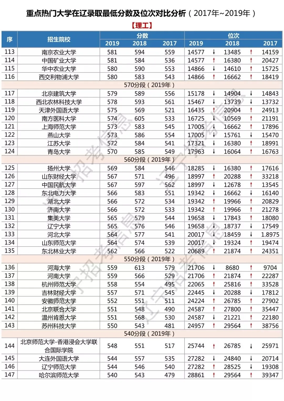 辽宁高考丨2017~2019 分数线汇总！附全国热门高校，在辽录取线