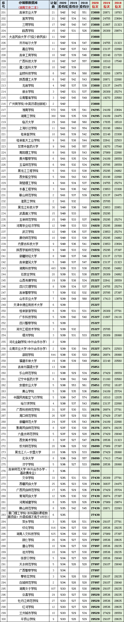2018-2020年在湖南招生：文/理科二本院校投档分+位次表汇总