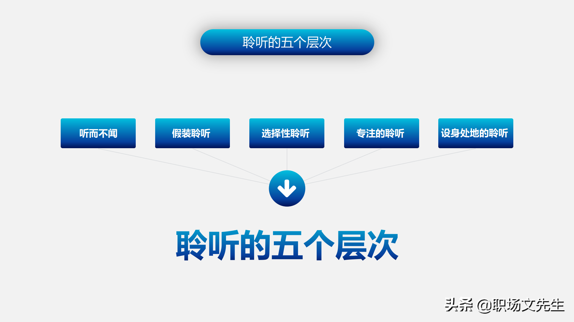 怎样进行上下沟通？47页有效沟通技巧培训课件，沟通的三大要素
