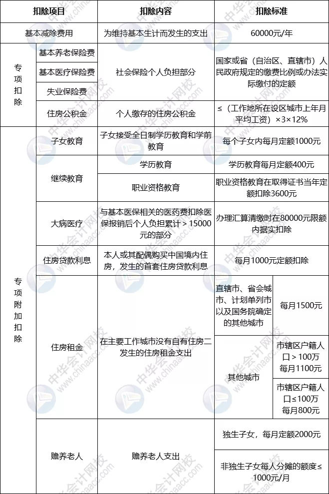 个人所得税调整,个人所得税调整起征点为5000元后,税率标准如右表所示