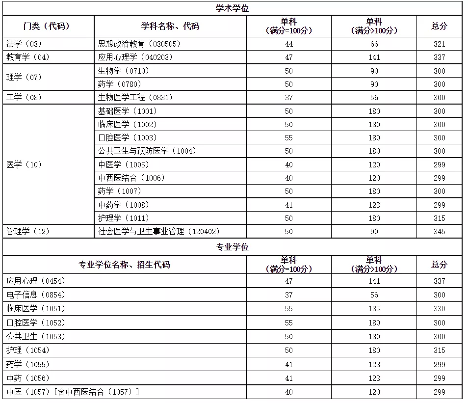 首都医科大学近5年硕士研究生招生复试基本分数线