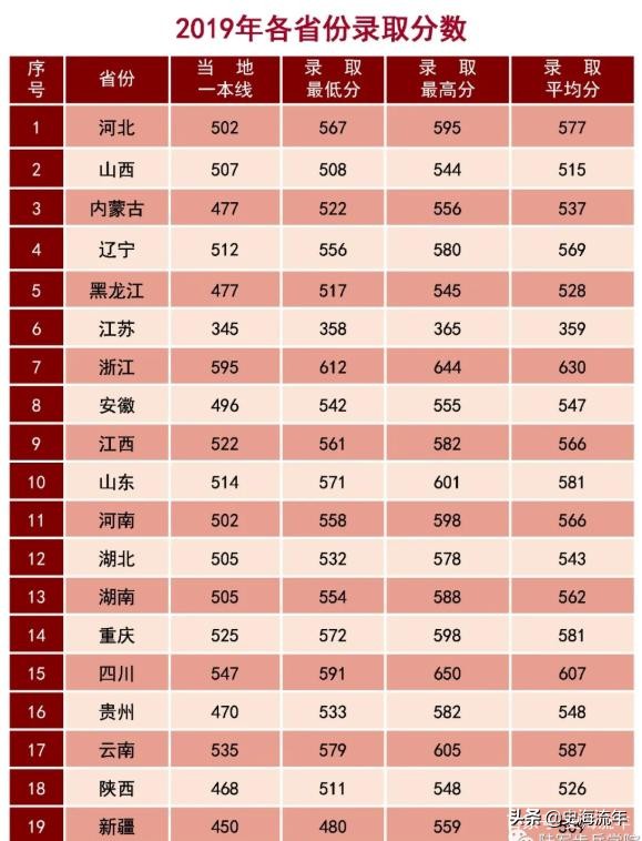 考军校要多少分？2016—2020年全国军校录取分数线大汇总！真全啊