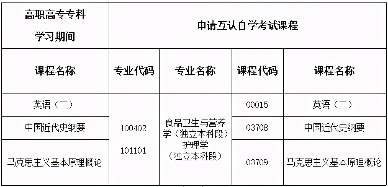 南方医科大学2021年自学考试招生简章