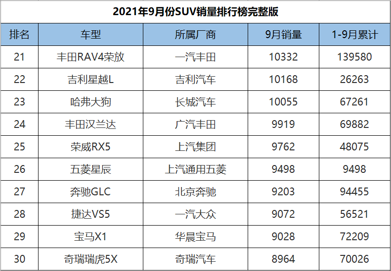 9月份SUV销量1-278名完整版，H6意外跌落神坛，奇骏成绩遭腰斩