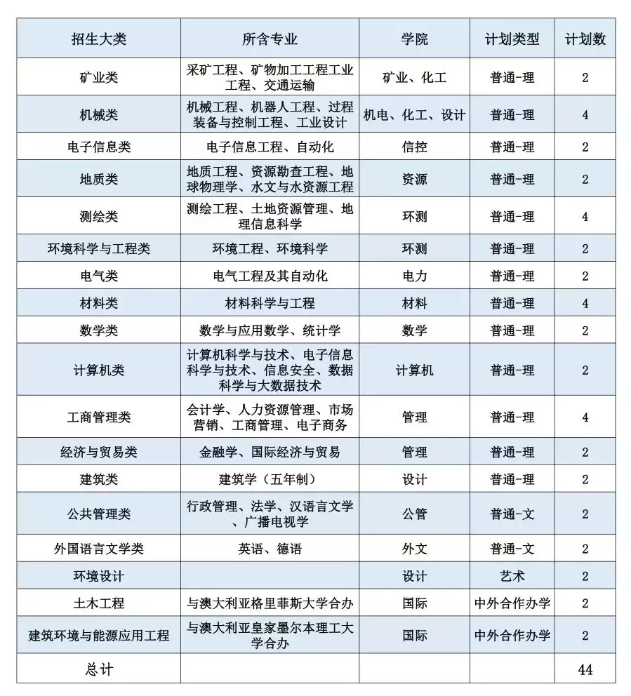 招收6300人！中国矿业大学2019年计划面向全国31省招生