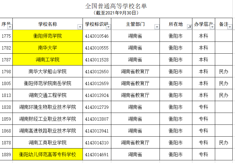 湖南省除长沙外各市普通高等学校名单和分类