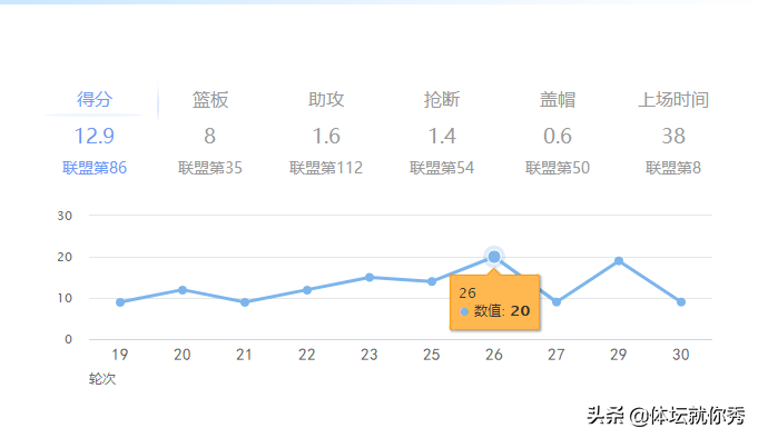 四川cba李原宇为什么不打(在广东枯坐6年板凳，转战四川迎来巅峰，李原宇还有哪些不足？)