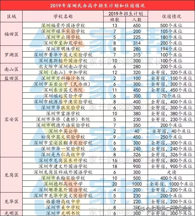 深圳公办普高不好上，还有34所民办不可错过