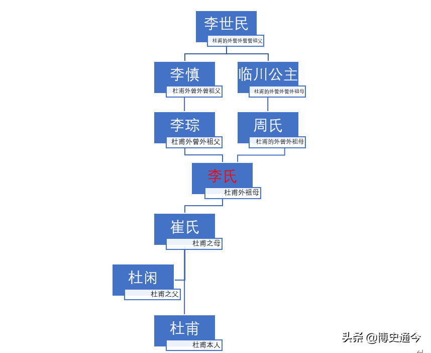 杜甫和李世民是直系血親(杜甫和李世民是直系血親嘛) - 趣味頭條